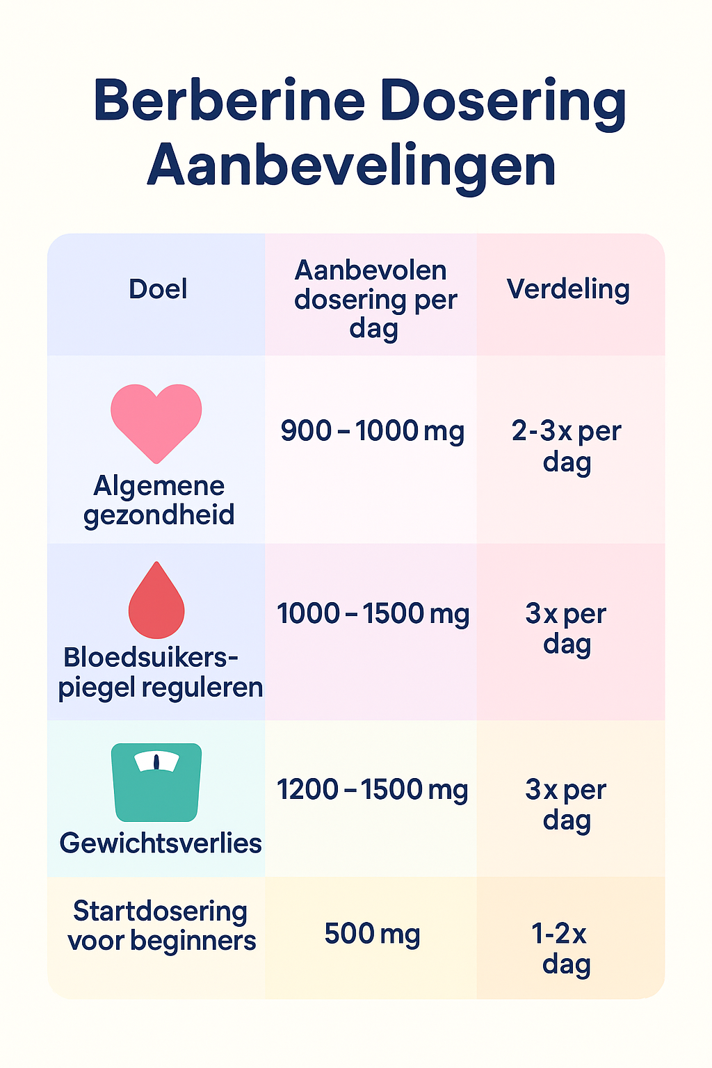 Hoeveel berberine per dag moet ik nemen